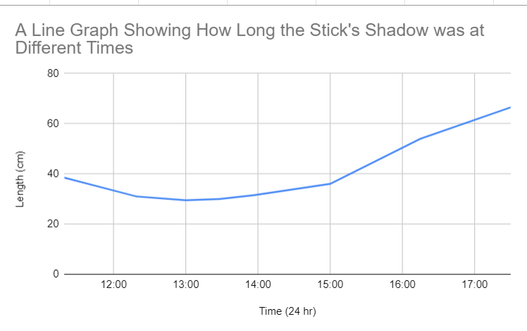A screenshot of a line graph showing how long the stick shadow was at different times.