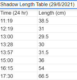 A screenshot of a table showing the length of the shadow at different times.