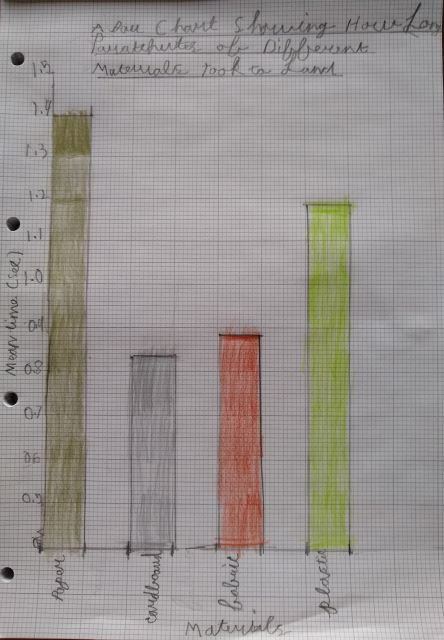 A photo of a bar chart showing how long it took for each parachute to land.